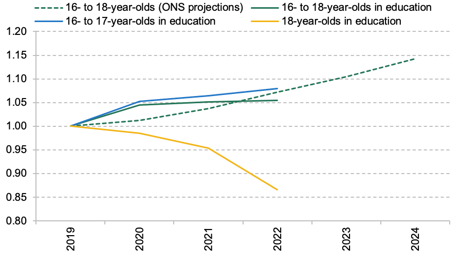 Further Education And Sixth Forms | Institute For Fiscal Studies